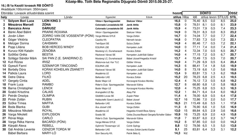 Sólyom Bori Luca LION KING 3 Viktor-i Sportegyesület Stelczer Viktor 16,5 0 6,40 8,5 0,0 8,5 25,0 2 Mészáros Marcell ZÓNA Colonado Lovasiskola SE Janik Attila 15,8 0 8,51 8,1 0,0 8,1 23,9 3 Bancsics