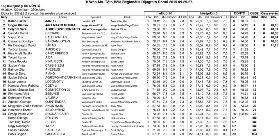 Hiba Idő 1 Kalán Eszter JANUS Lacházi LKE Búza Krisztián 0 3,12,8 0,0,8 0 6,30,3 0,0,3 0 8,51 0 2 Bogár Bianka 441 MAXIM MOKKA Varga Ménes GYLE Varga Zoltán/Varga Zoltán 0 0,01, 0,0, 0 3,49,8 0,0,8 4