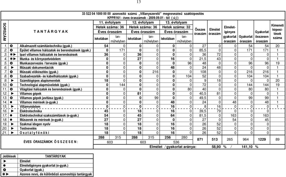 iskolában iskolában iskolában műhelyben műhelyben műhelyben óraszám óraszám óraszám 1. Alkalmazott számítástechnika (gyak.) 54 0 0 0 0 0 27 0 0 54 54 20 2.