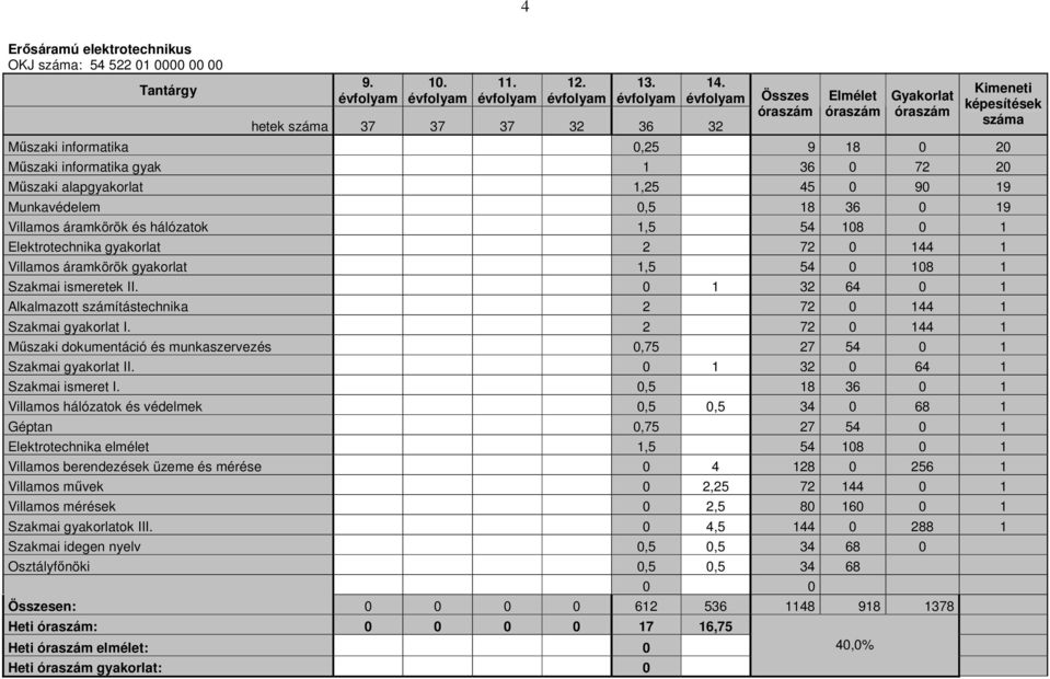 alapgyakorlat 1,25 45 0 90 19 Munkavédelem 0,5 18 36 0 19 Villamos áramkörök és hálózatok 1,5 54 108 0 1 Elektrotechnika gyakorlat 2 72 0 144 1 Villamos áramkörök gyakorlat 1,5 54 0 108 1 Szakmai