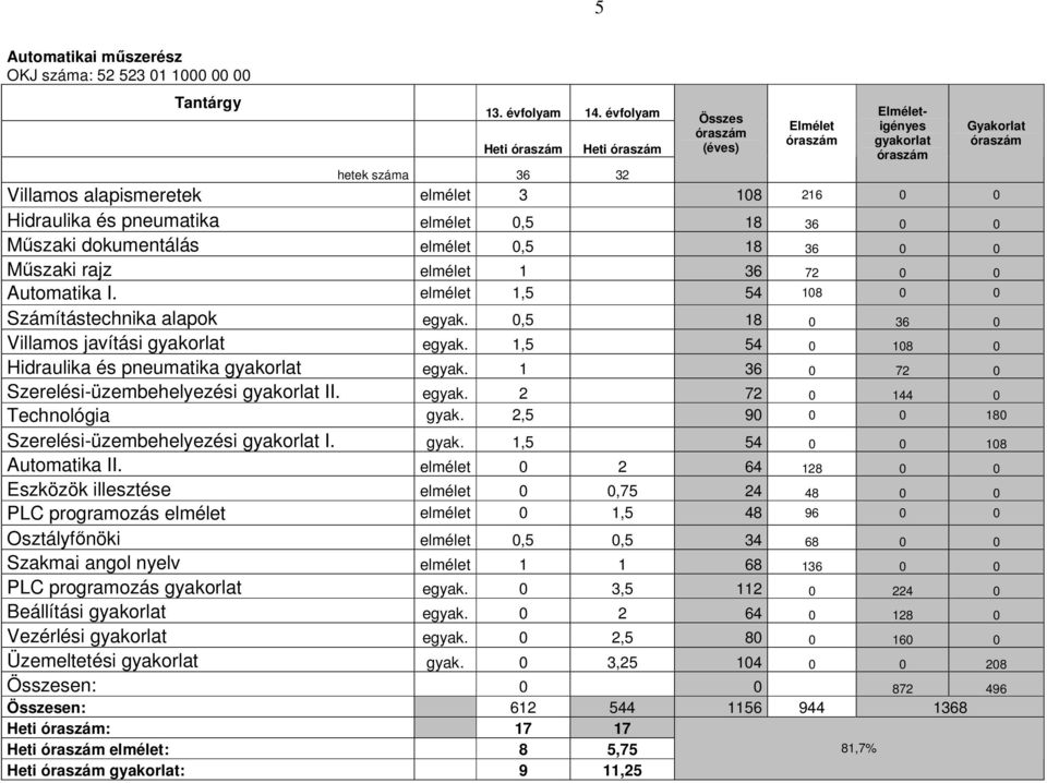 elmélet 0,5 18 36 0 0 Műszaki dokumentálás elmélet 0,5 18 36 0 0 Műszaki rajz elmélet 1 36 72 0 0 Automatika I. elmélet 1,5 54 108 0 0 Számítástechnika alapok egyak.