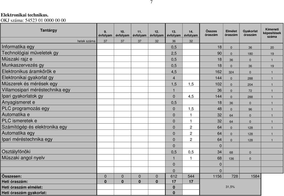 Munkaszervezés gy 0,5 18 0 36 19 Elektronikus áramkörök e 4,5 162 324 0 1 Elektronikai gyakorlat gy 4 144 0 288 1 Műszerek és mérések egy 1,5 1,5 102 0 204 1 Villamosipari méréstechnika egy 1 36 0 72