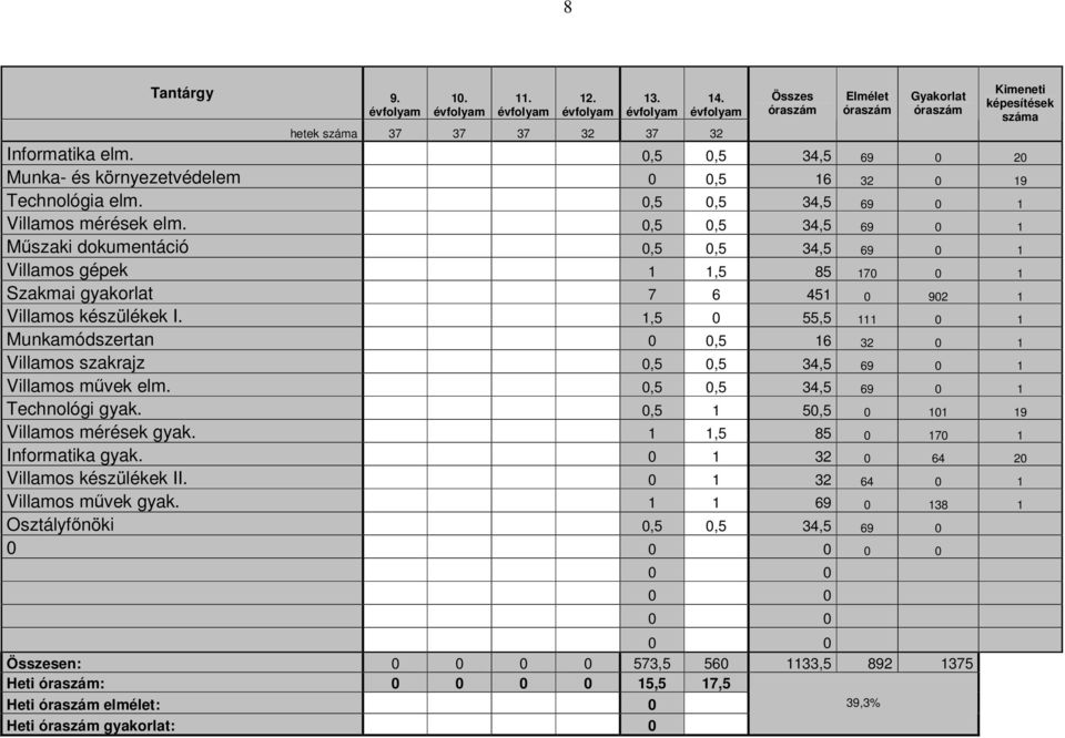 0,5 0,5 34,5 69 0 1 Műszaki dokumentáció 0,5 0,5 34,5 69 0 1 Villamos gépek 1 1,5 85 170 0 1 Szakmai gyakorlat 7 6 451 0 902 1 Villamos készülékek I.