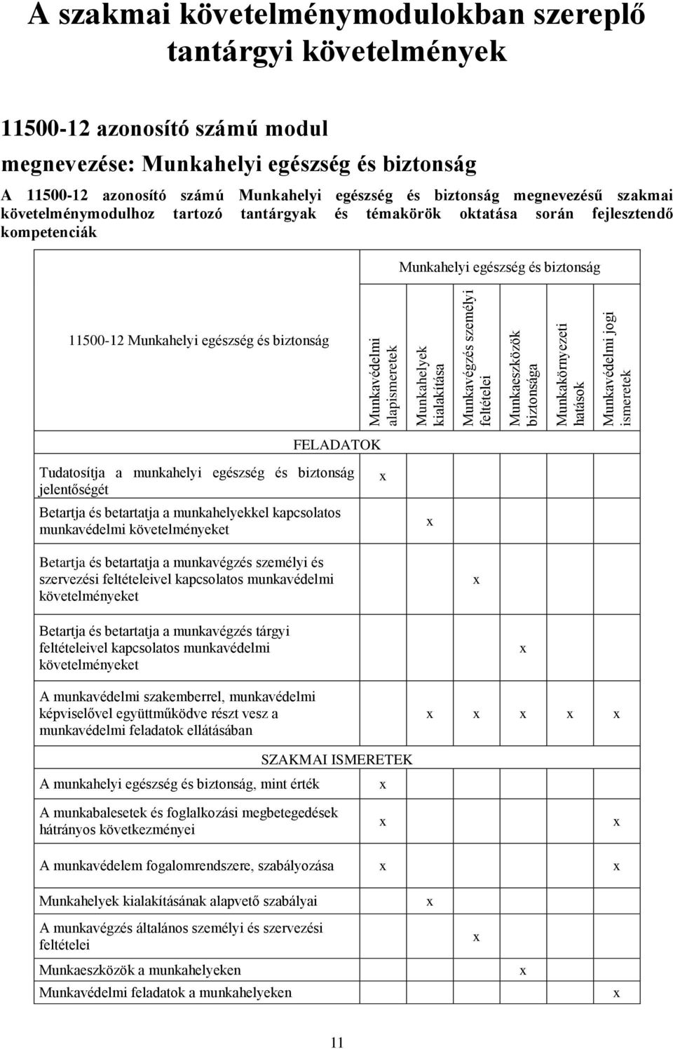 követelménymodulhoz tartozó tantárgyak és témakörök oktatása során fejlesztendő kompetenciák Munkahelyi egészség és biztonság 11500-12 Munkahelyi egészség és biztonság FELADATOK Tudatosítja a