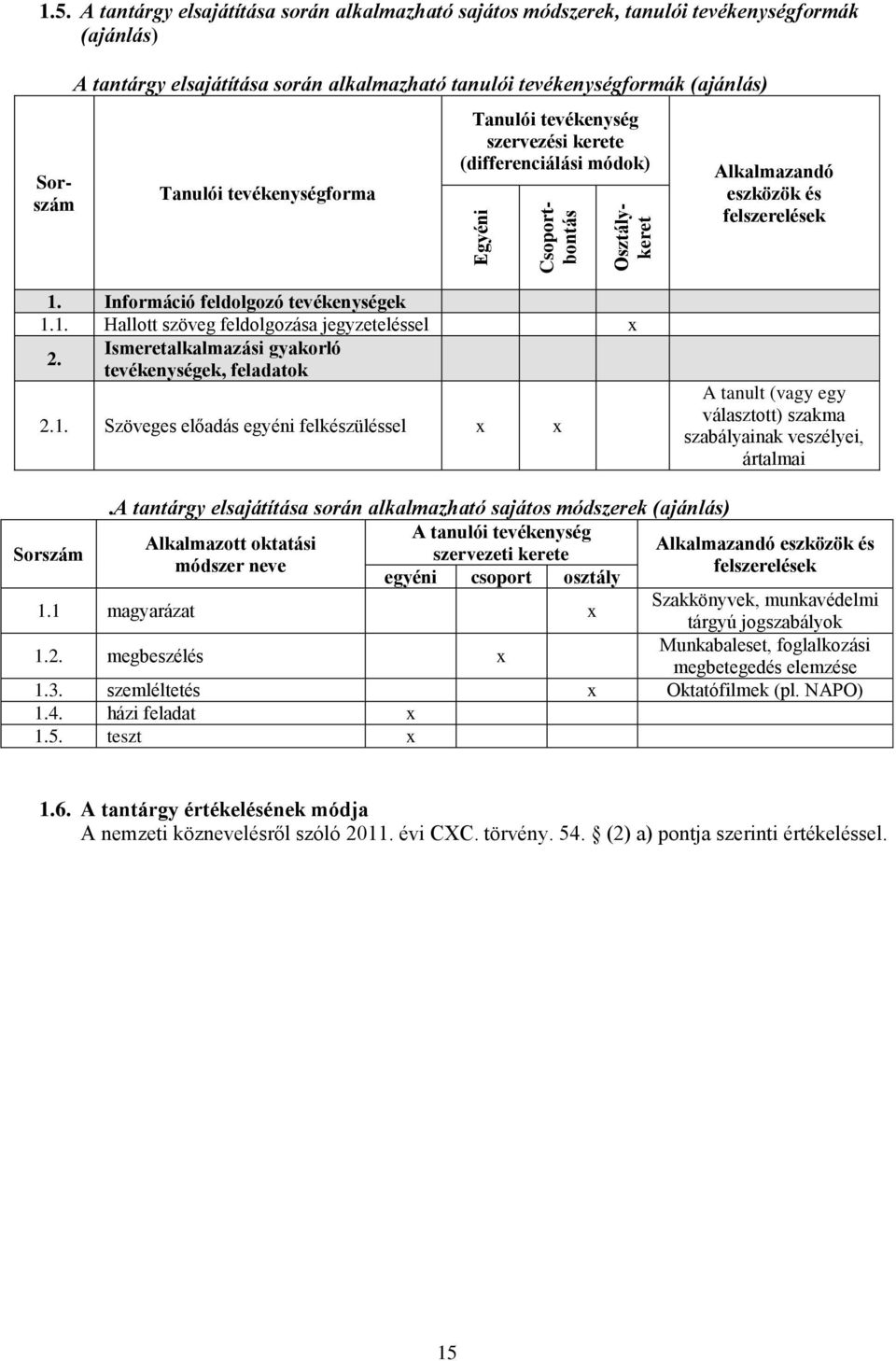 tevékenységforma Tanulói tevékenység szervezési kerete (differenciálási módok) Alkalmazandó eszközök és felszerelések 1. Információ feldolgozó tevékenységek 1.1. Hallott szöveg feldolgozása jegyzeteléssel 2.