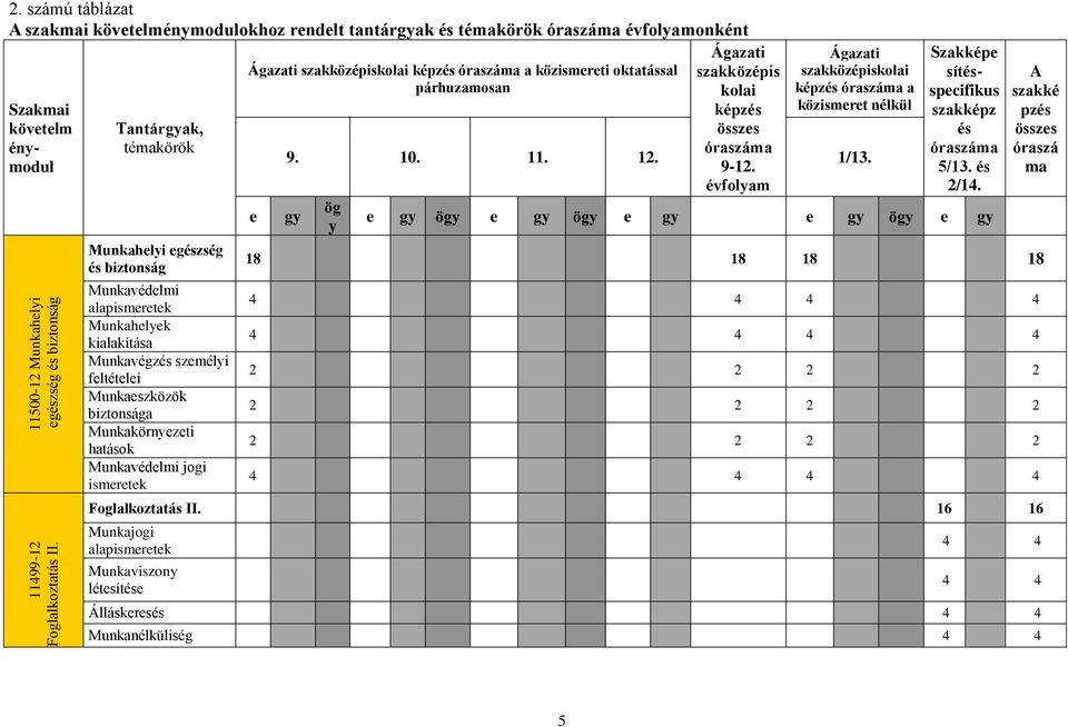 alapismeretek Munkahelyek kialakítása Munkavégzés személyi feltételei Munkaeszközök biztonsága Munkakörnyezeti hatások Munkavédelmi jogi ismeretek Ágazati szakközépiskolai képzés óraszáma a