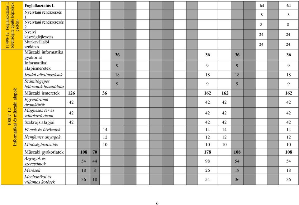 9 9 9 9 Irodai alkalmazások 18 18 18 18 Számítógépes hálózatok használata 9 9 9 9 Műszaki ismeretek 126 36 162 162 162 Egyenáramú áramkörök 42 42 42 42 Mágneses tér és váltakozó áram 42 42 42