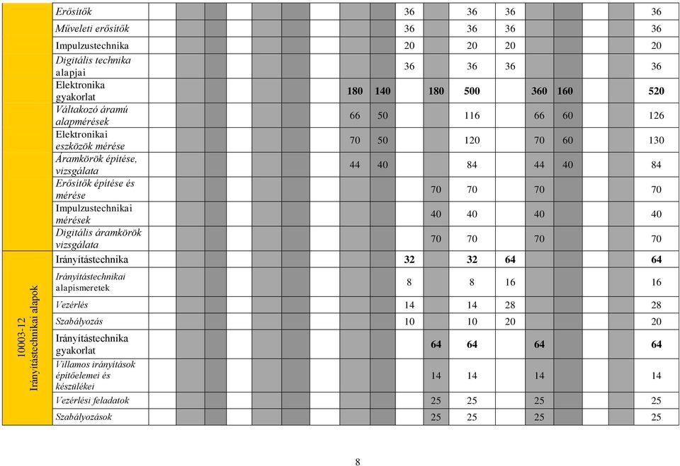 mérése 70 70 70 70 Impulzustechnikai mérések 40 40 40 40 Digitális áramkörök vizsgálata 70 70 70 70 Irányítástechnika 32 32 64 64 Irányítástechnikai alapismeretek 8 8 16 16 Vezérlés 14