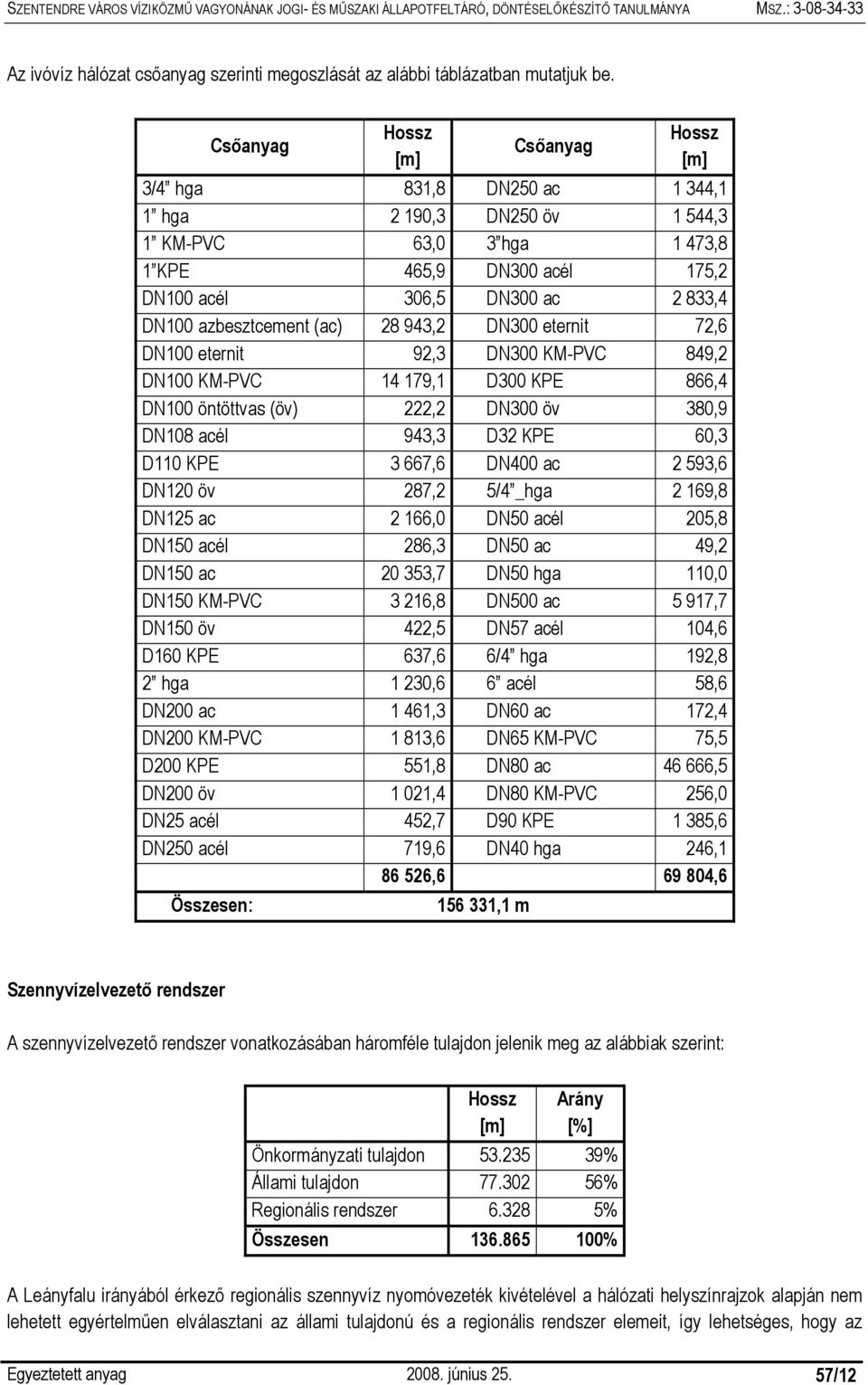 azbesztcement (ac) 28 943,2 DN300 eternit 72,6 DN100 eternit 92,3 DN300 KM-PVC 849,2 DN100 KM-PVC 14 179,1 D300 KPE 866,4 DN100 öntöttvas (öv) 222,2 DN300 öv 380,9 DN108 acél 943,3 D32 KPE 60,3 D110