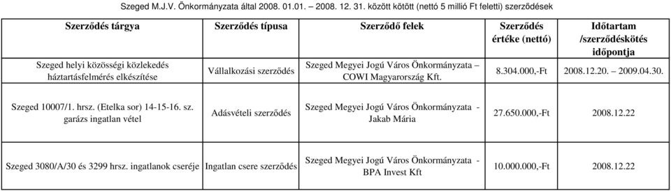 (Etelka sor) 14-15-16. sz. garázs ingatlan vétel Jakab Mária 27.650.000,-Ft 2008.12.