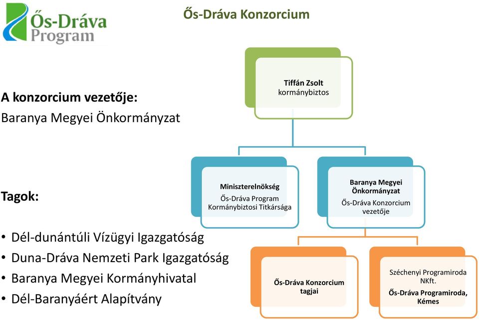 vezetője Dél-dunántúli Vízügyi Igazgatóság Duna-Dráva Nemzeti Park Igazgatóság Baranya Megyei Kormányhivatal