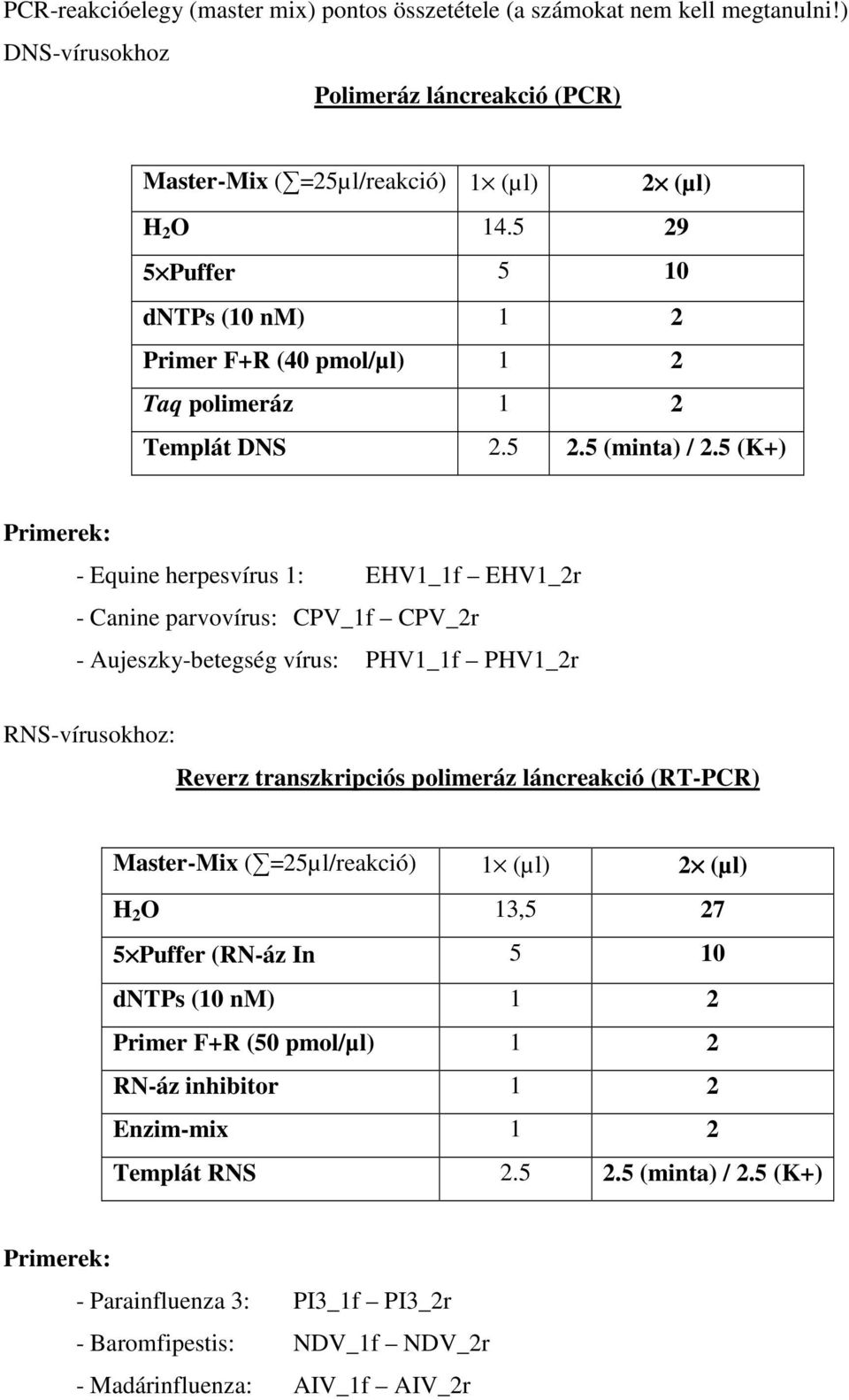 5 (K+) Primerek: - Equine herpesvírus 1: EHV1_1f EHV1_2r - Canine parvovírus: CPV_1f CPV_2r - Aujeszky-betegség vírus: PHV1_1f PHV1_2r RNS-vírusokhoz: Reverz transzkripciós polimeráz láncreakció
