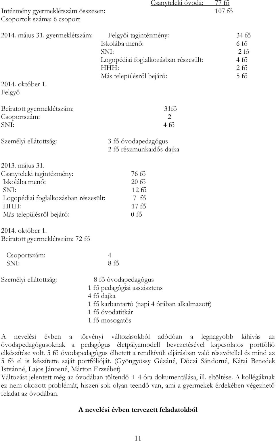 Felgyő Beíratott gyermeklétszám: 31fő Csoportszám: 2 SNI: 4 fő Személyi ellátottság: 2013. május 31.