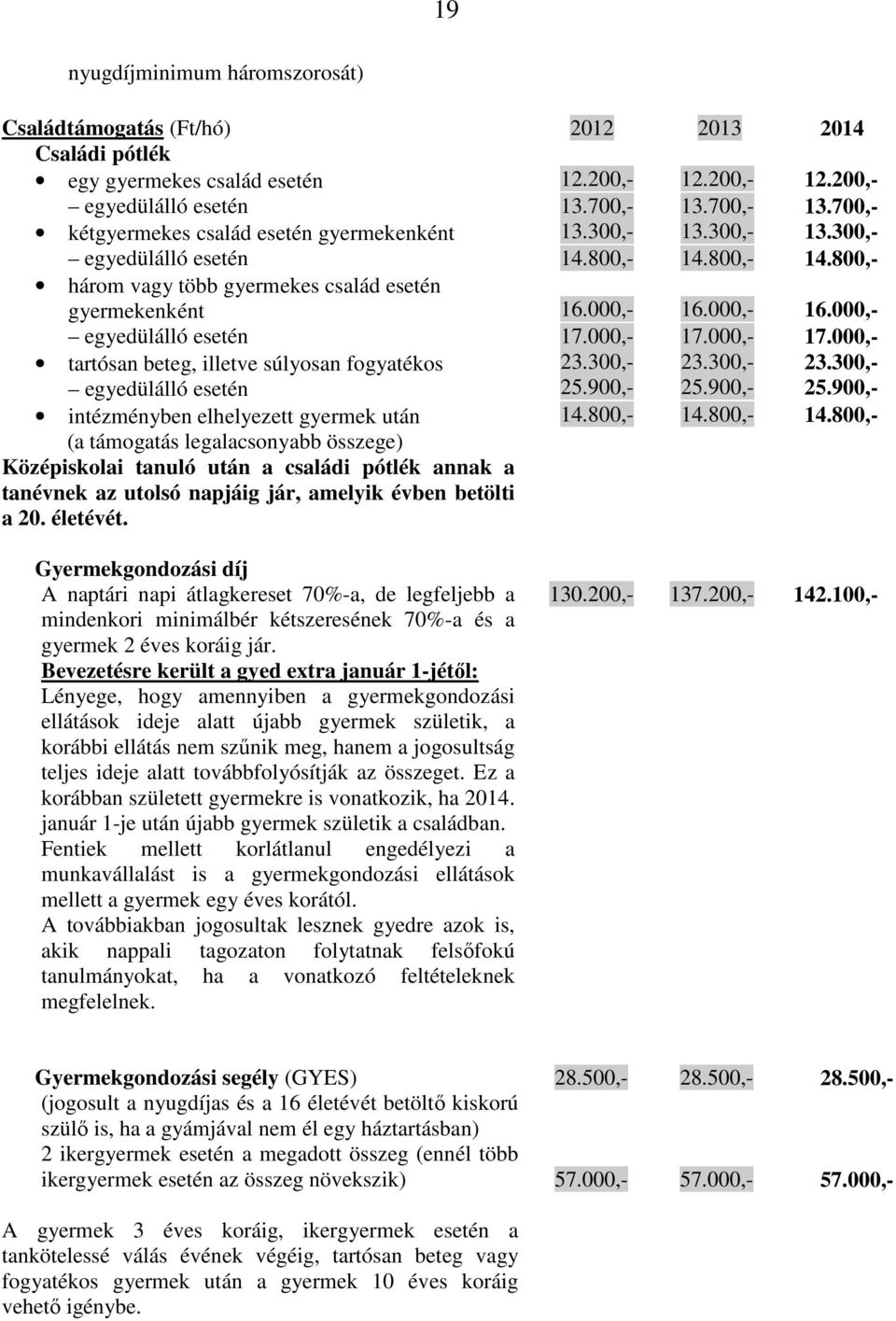 000,- 16.000,- egyedülálló esetén 17.000,- 17.000,- 17.000,- tartósan beteg, illetve súlyosan fogyatékos egyedülálló esetén 23.300,- 25.900,- 23.300,- 25.900,- 23.300,- 25.900,- intézményben elhelyezett gyermek után 14.