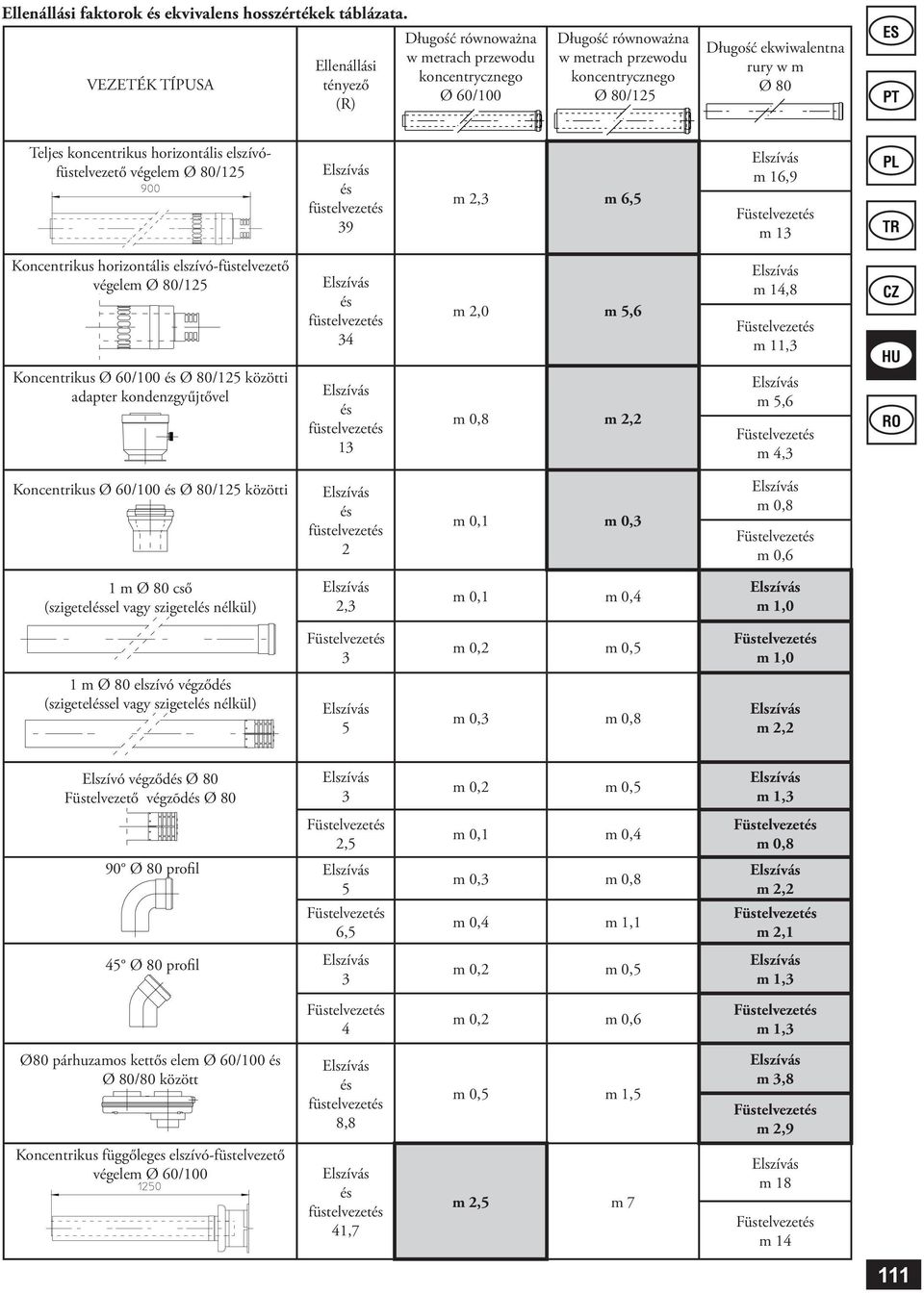 Teljes koncentrikus horizontális elszívófüstelvezető végelem Ø 80/125 39 m 2,3 m 6,5 m 16,9 m 13 Koncentrikus horizontális elszívó-füstelvezető végelem Ø 80/125 Koncentrikus Ø 60/100 Ø 80/125 közötti