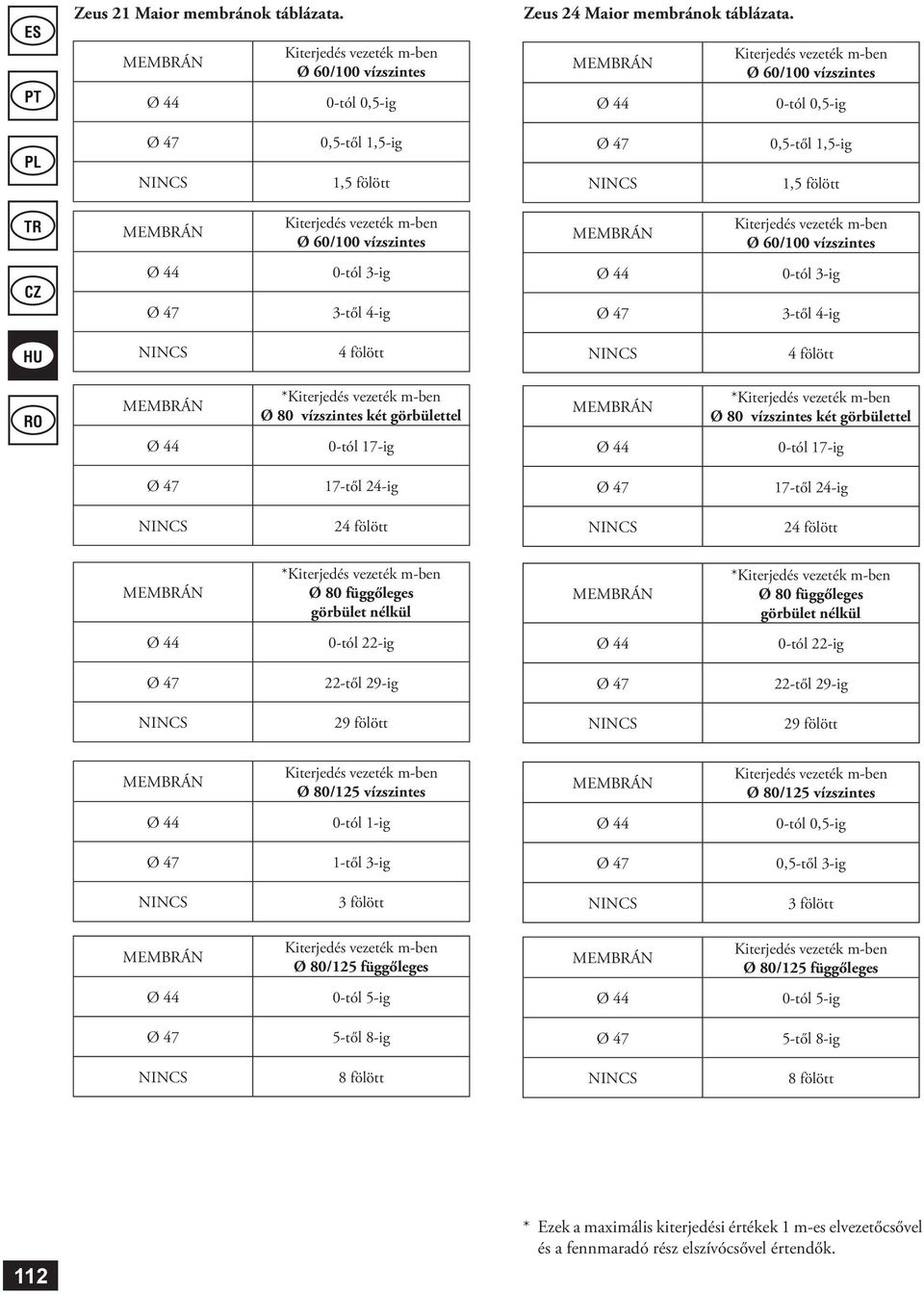 MEMBRÁN Kiterjed vezeték m-ben Ø 60/100 vízszintes Ø 44 Ø 47 0-tól 3-ig 3-től 4-ig Ø 44 Ø 47 0-tól 3-ig 3-től 4-ig NINCS 4 fölött NINCS 4 fölött MEMBRÁN Ø 44 *Kiterjed vezeték m-ben Ø 80 vízszintes