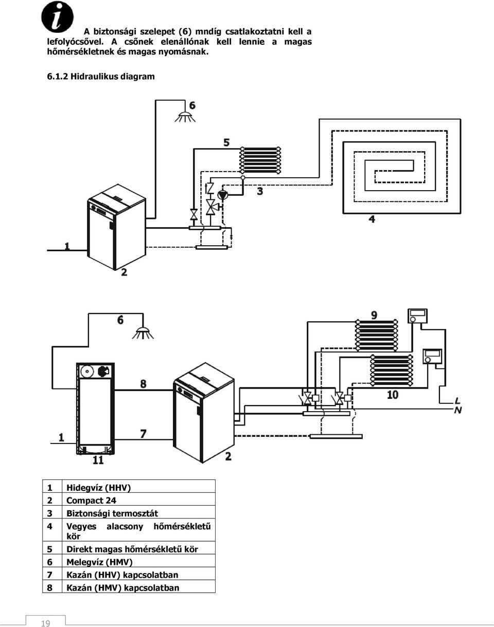2 Hidraulikus diagram 1 Hidegvíz (HHV) 2 Compact 24 3 Biztonsági termosztát 4 Vegyes