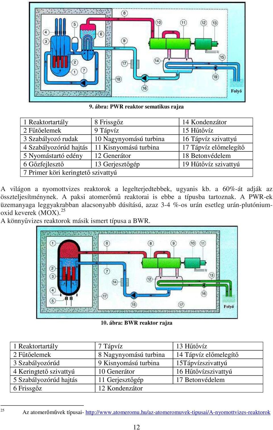 nyomottvizes reaktorok a legelterjedtebbek, ugyanis kb. a 60%-át adják az összteljesítménynek. A paksi atomerőmű reaktorai is ebbe a típusba tartoznak.