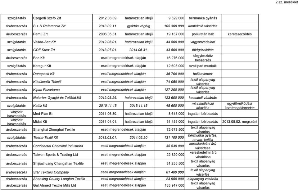 43 500 000 földgáz Beo Kft 16 276 000 tárgyieszköz beszerzés Keragur Kft 12 605 000 szakipari munkák Dunapack Kft 36 700 000 hullámlemez Kücükcalik Tekstil 74 050 000 Kipas Pazarlama 127 200 000