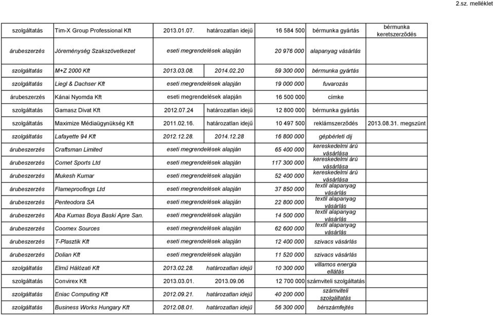 16. határozatlan idejű 10 497 500 reklámszerződés 2013.08.31. megszünt Lafayette 94 Kft 2012.