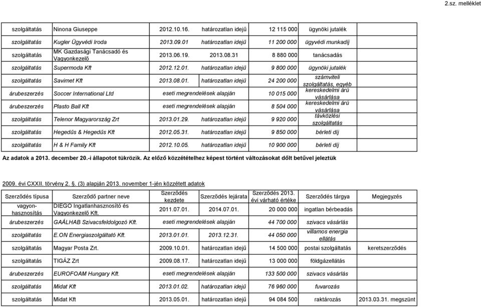 01.29. határozatlan idejű 9 920 000 számviteli, egyéb a a távközlési Hegedűs & Hegedűs Kft 2012.05.31. határozatlan idejű 9 850 000 bérleti díj H & H Family Kft 2012.10.05. határozatlan idejű 10 900 000 bérleti díj Az adatok a 2013.