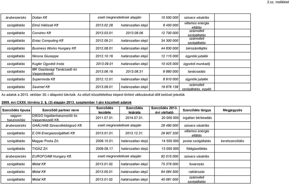 határozatlan idejű 12 115 000 ügynöki jutalék Kugler Ügyvédi Iroda 2013.09.01 határozatlan idejű 10 425 000 ügyvédi munkadíj MK Gazdasági Tanácsadó és Vagyonkezelő 2013.06.19. 2013.08.