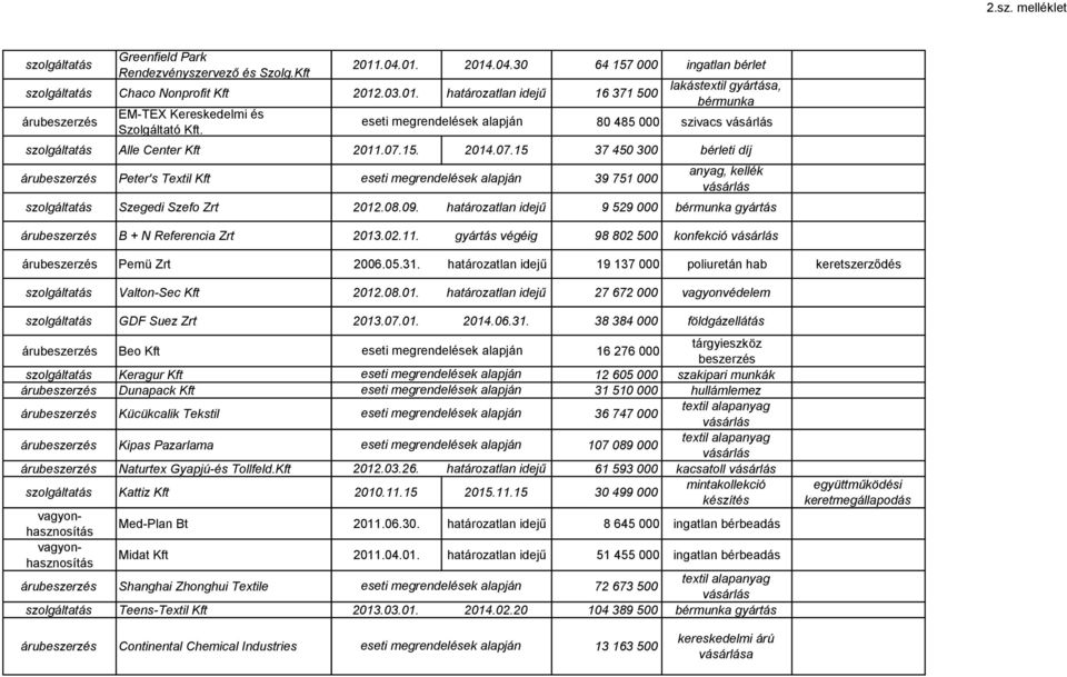 határozatlan idejű 9 529 000 gyártás B + N Referencia Zrt 2013.02.11. gyártás végéig 98 802 500 konfekció Pemü Zrt 2006.05.31. határozatlan idejű 19 137 000 poliuretán hab Valton-Sec Kft 2012.08.01. határozatlan idejű 27 672 000 vagyonvédelem GDF Suez Zrt 2013.