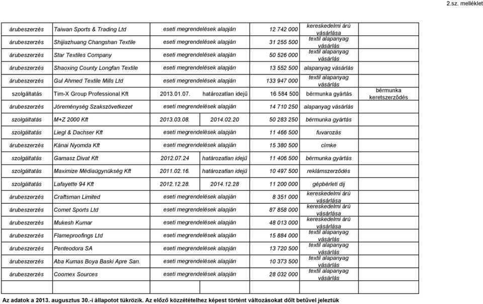 20 50 283 250 gyártás Liegl & Dachser Kft 11 466 500 fuvarozás Kánai Nyomda Kft 15 380 500 címke Gamasz Divat Kft 2012.07.24 határozatlan idejű 11 406 500 gyártás Maximize Médiaügynükség Kft 2011.02.