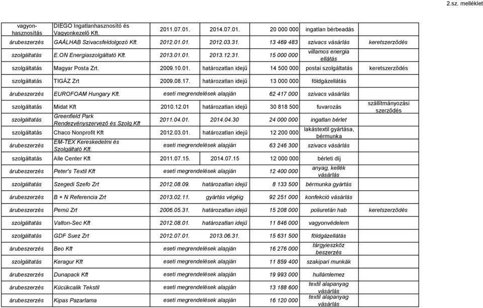 határozatlan idejű 13 000 000 földgáz EUROFOAM Hungary Kft. 62 417 000 szivacs Midat Kft 2010.12.01 határozatlan idejű 30 818 500 fuvarozás Greenfield Park Rendezvényszervező és Szolg.Kft 2011.04.01. 2014.