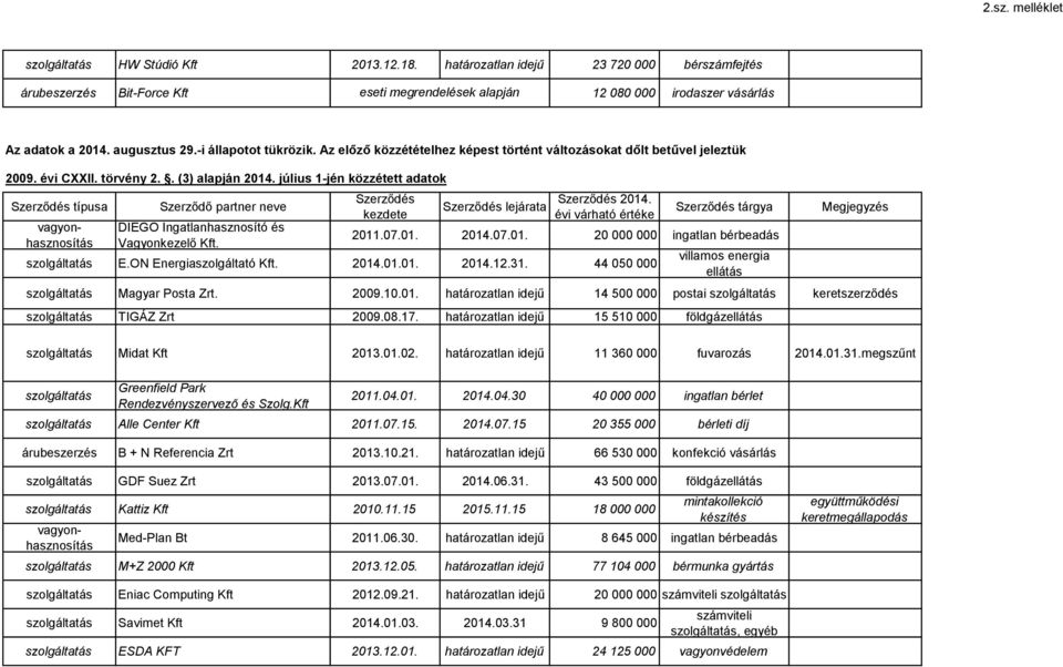 július 1-jén közzétett adatok Szerződés típusa Szerződő partner neve DIEGO Ingatlanhasznosító és Vagyonkezelő Kft. Szerződés kezdete Szerződés lejárata Szerződés 2014.