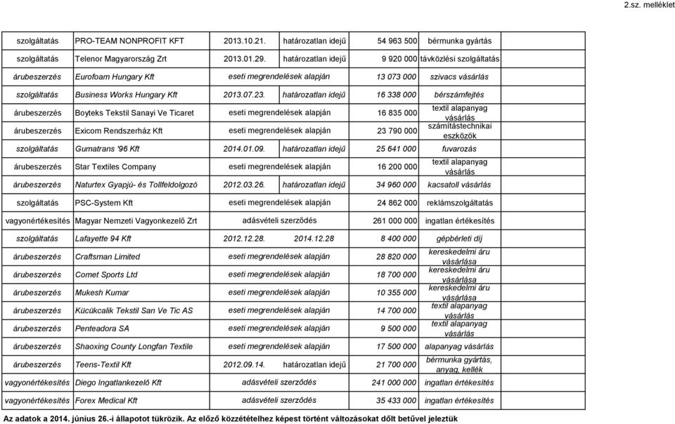 határozatlan idejű 16 338 000 bérszámfejtés Boyteks Tekstil Sanayi Ve Ticaret 16 835 000 Exicom Rendszerház Kft 23 790 000 számítástechnikai eszközök Gumatrans '96 Kft 2014.01.09.