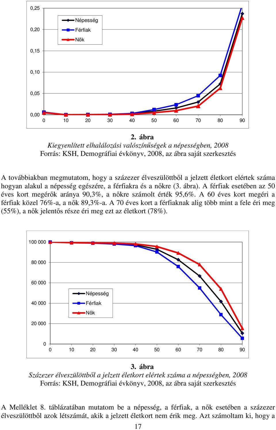 jelzett életkort elértek száma hogyan alakul a népesség egészére, a férfiakra és a nőkre (3. ábra). A férfiak esetében az 50 éves kort megérők aránya 90,3%, a nőkre számolt érték 95,6%.