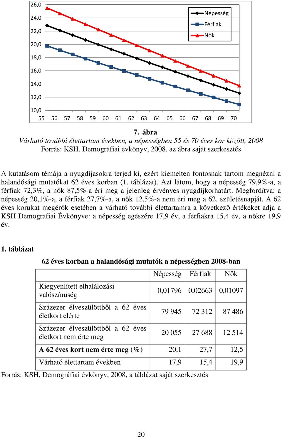 ezért kiemelten fontosnak tartom megnézni a halandósági mutatókat 62 éves korban (1. táblázat).