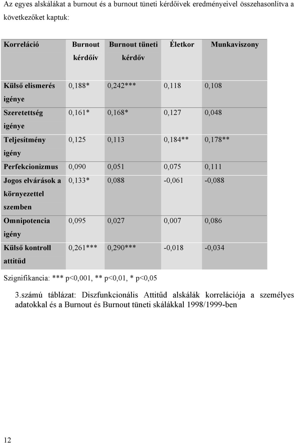 0,075 0,111 Jogos elvárások a környezettel szemben Omnipotencia igény Külső kontroll attitűd 0,133* 0,088-0,061-0,088 0,095 0,027 0,007 0,086 0,261*** 0,290*** -0,018-0,034