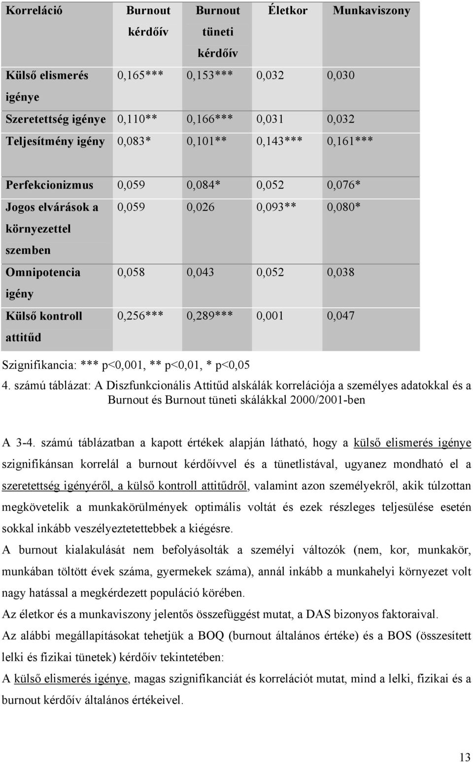 0,256*** 0,289*** 0,001 0,047 Szignifikancia: *** p<0,001, ** p<0,01, * p<0,05 4.