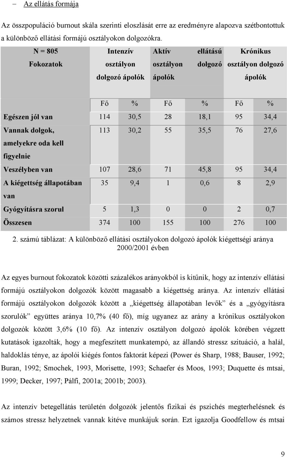 amelyekre oda kell figyelnie 113 30,2 55 35,5 76 27,6 Veszélyben van 107 28,6 71 45,8 95 34,4 A kiégettség állapotában van 35 9,4 1 0,6 8 2,9 Gyógyításra szorul 5 1,3 0 0 2 0,7 Összesen 374 100 155