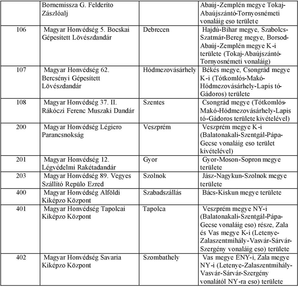 Vegyes Szállító Repülo Ezred 400 Magyar Honvédség Alföldi Kiképzo Központ 401 Magyar Honvédség Tapolcai Kiképzo Központ 402 Magyar Honvédség Savaria Kiképzo Központ Abaúj-Zemplén megye Tokaj-