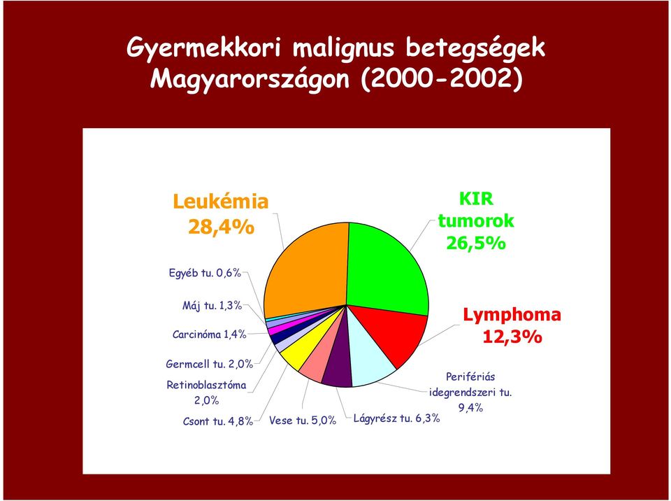 1,3% Carcinóma 1,4% Germcell tu. 2,0% Retinoblasztóma 2,0% Csont tu.