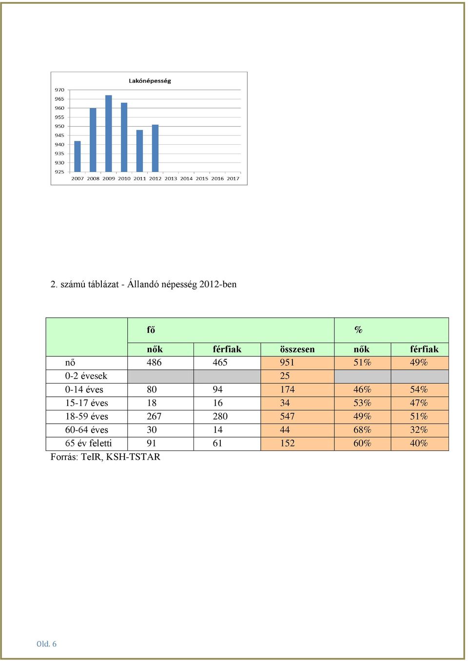 54% 15-17 éves 18 16 34 53% 47% 18-59 éves 267 280 547 49% 51% 60-64 éves