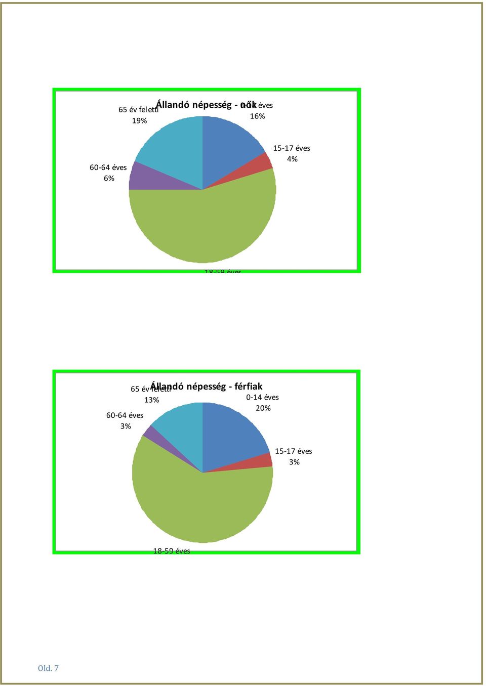 60-64 éves 3% Állandó népesség - férfiak 65 év