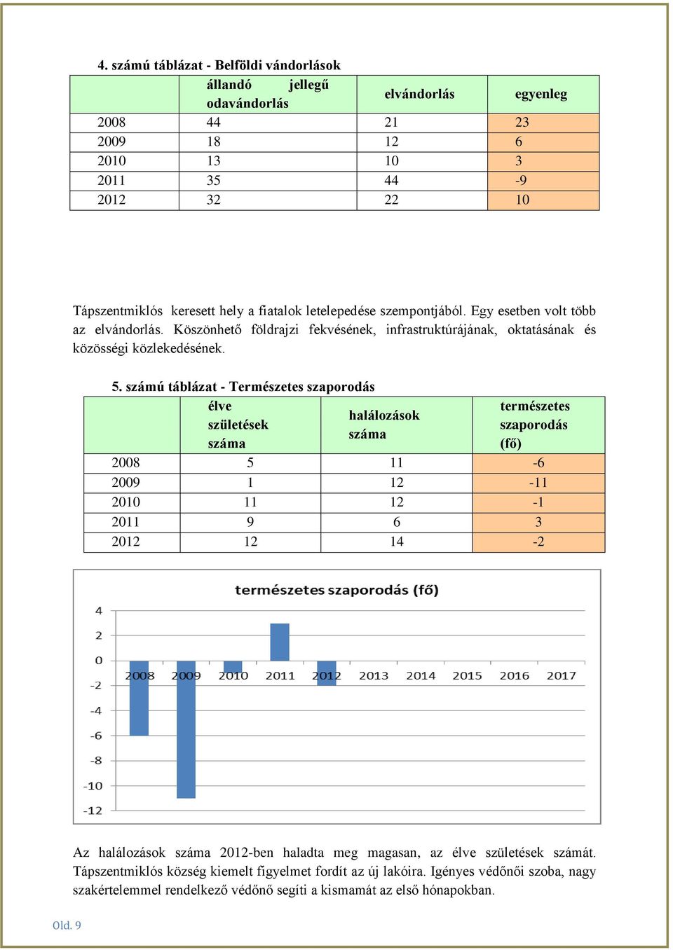 számú táblázat - Természetes szaporodás élve halálozások születések száma száma természetes szaporodás (fő) 2008 5 11-6 2009 1 12-11 2010 11 12-1 2011 9 6 3 2012 12 14-2 Az halálozások száma