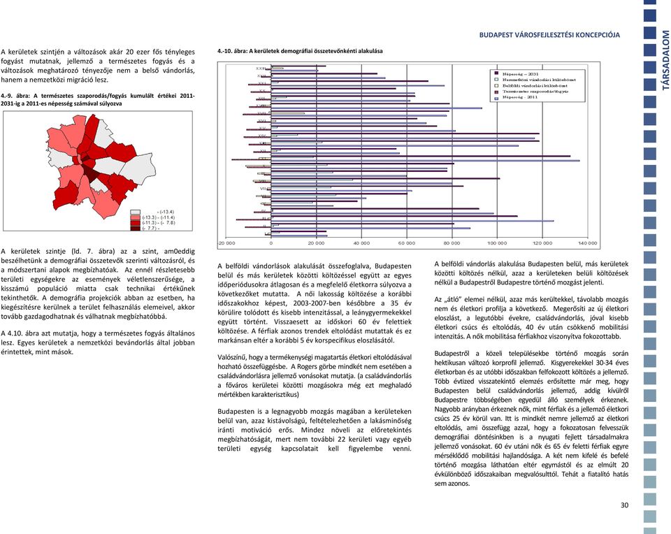 ábra: A természetes szaporodás/fogyás kumulált értékei 2011-2031-ig a 2011-es népesség számával súlyozva A kerületek szintje (ld. 7.