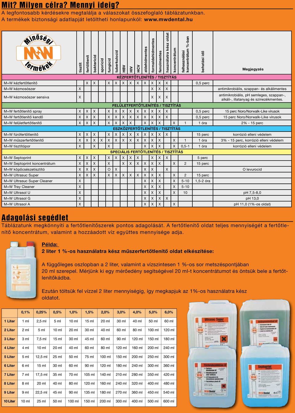 idő Megjegyzés Kézfertőtlenítés / tisztítás M+W kézfertőtlenítő X X X X X X X X X X X 0,5 perc M+W kézmosószer X X X X antimikrobiális, szappan- és alkálimentes M+W kézmosószer sensiva X X X X