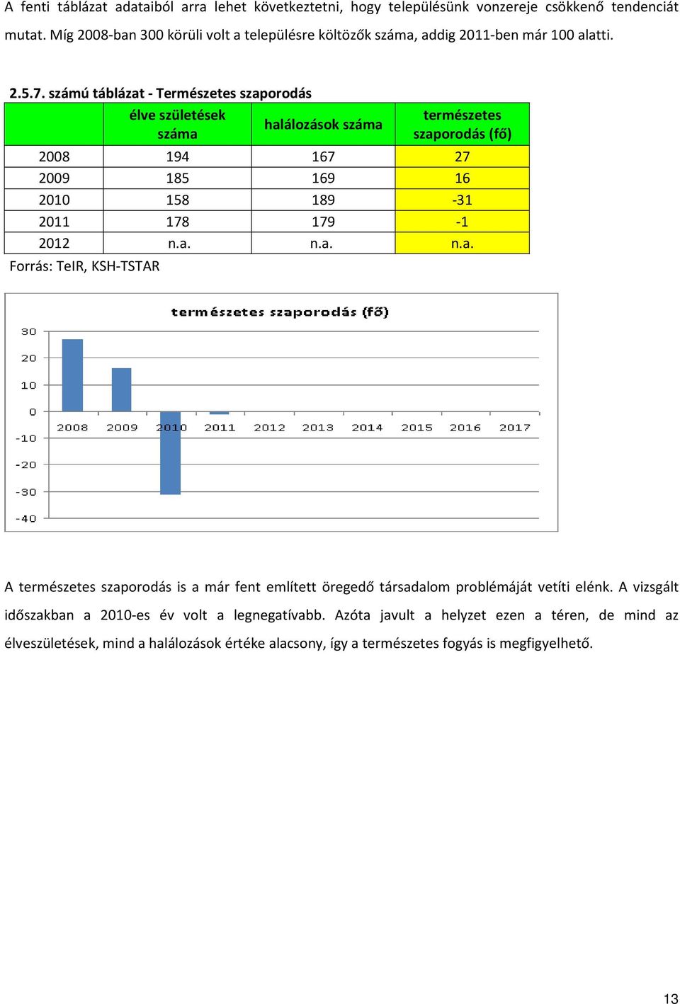 számú táblázat - Természetes szaporodás élve születések halálozások száma száma természetes szaporodás (fő) 2008 194 167 27 2009 185 169 16 2010 158 189-31 2011 178 179-1 2012 n.