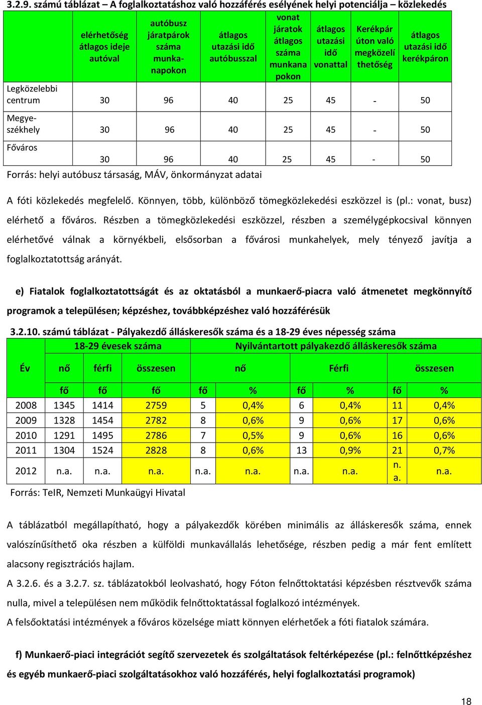 átlagos ideje száma utazási idő utazási idő száma idő megközelí autóval munkanapokon autóbusszal kerékpáron munkana vonattal thetőség pokon Legközelebbi centrum 30 96 40 25 45-50 Megyeszékhely 30 96