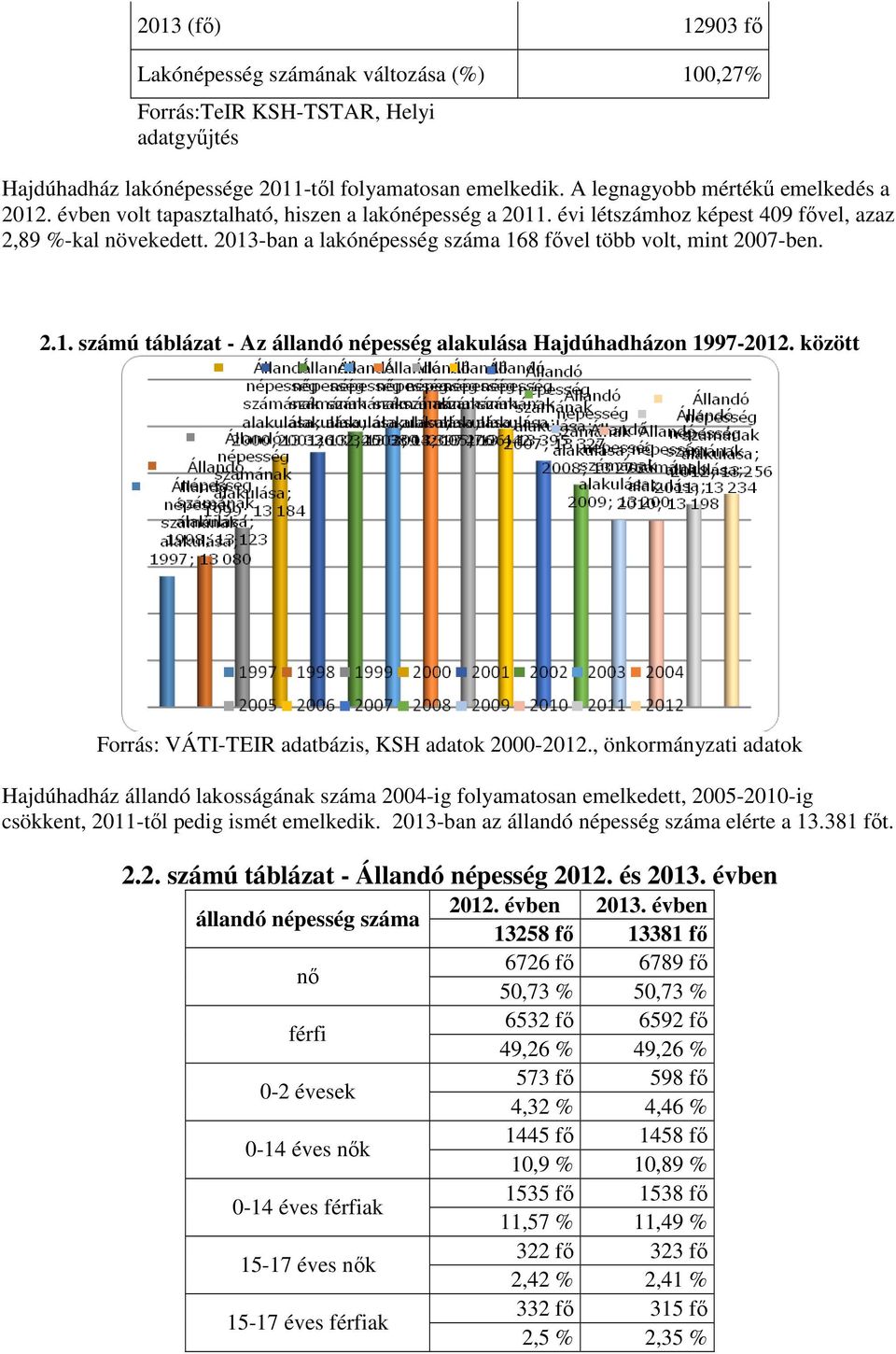 2013-ban a lakónépesség száma 168 fővel több volt, mint 2007-ben. 2.1. számú táblázat - Az állandó népesség alakulása Hajdúhadházon 1997-2012. között Forrás: VÁTI-TEIR adatbázis, KSH adatok 2000-2012.