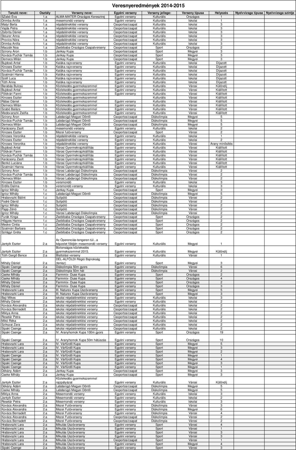 a népdaléneklési verseny Csoportos/csapat Kulturális Iskolai 3 Vajda Petra 1.a népdaléneklési verseny Csoportos/csapat Kulturális Iskolai 3 Zsibrita Dániel 1.