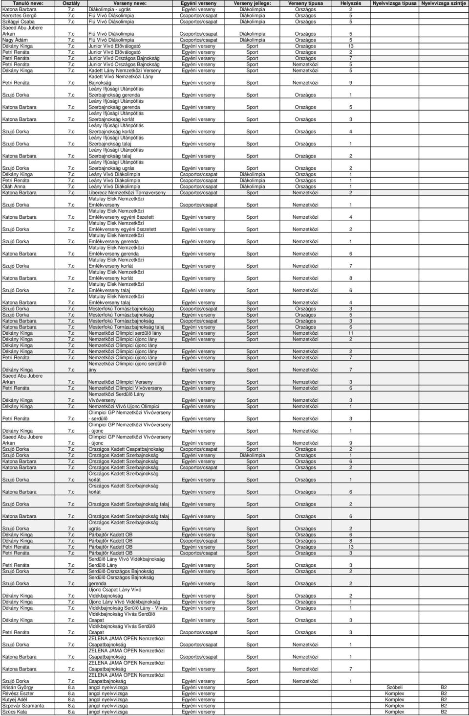 c Fiú Vívó Diákolimpia Csoportos/csapat Diákolimpia Országos 5 Dékány Kinga 7.c Junior Vívó Előválogató Egyéni verseny Sport Országos 13 Petri Renáta 7.