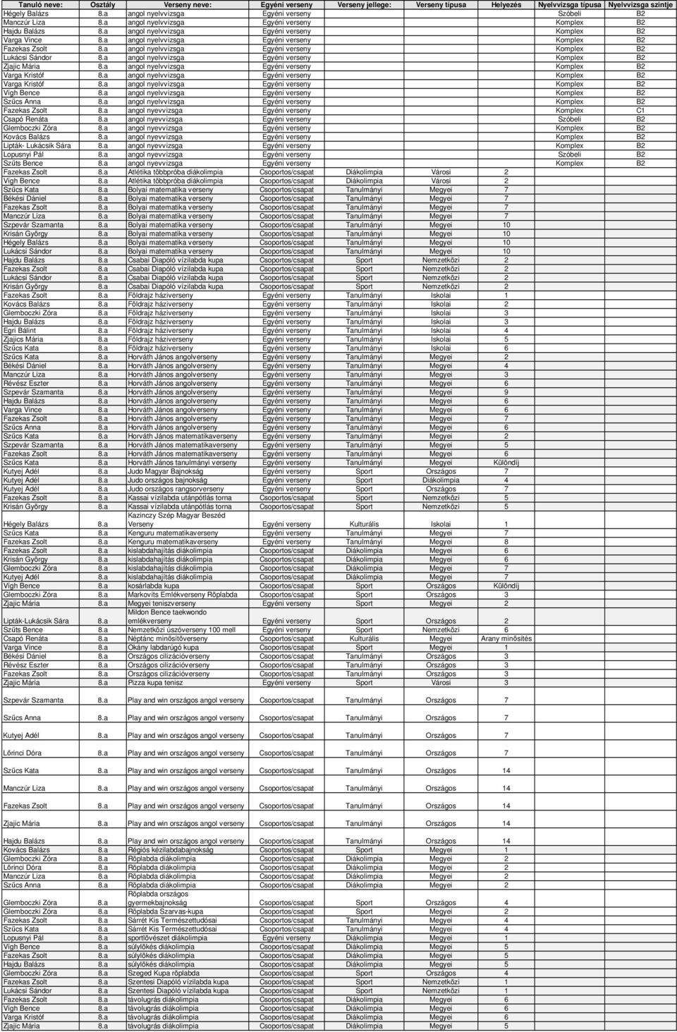 a angol nyelvvizsga Egyéni verseny Komplex B2 Varga Kristóf 8.a angol nyelvvizsga Egyéni verseny Komplex B2 Varga Kristóf 8.a angol nyelvvizsga Egyéni verseny Komplex B2 Vígh Bence 8.