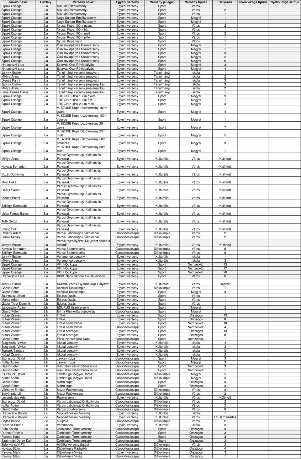 a Nagy Sándor Emlékverseny Egyéni verseny Sport Megyei 1 Sipaki Csenge 2.a Nyuszi Kupa 100m gyors Egyéni verseny Sport Városi 2 Sipaki Csenge 2.